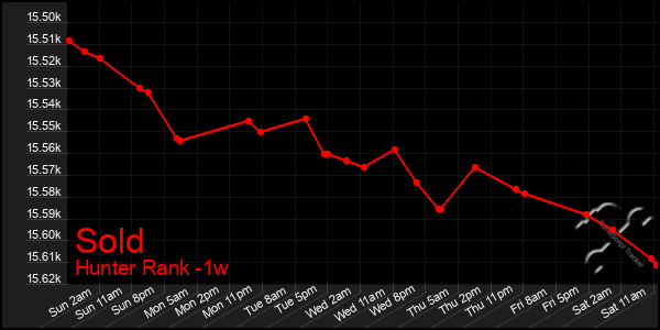 Last 7 Days Graph of Sold