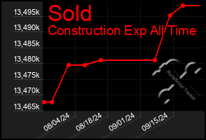 Total Graph of Sold