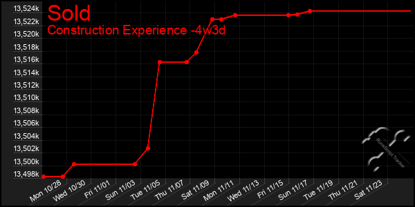 Last 31 Days Graph of Sold