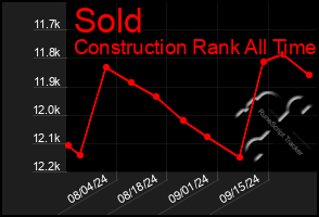 Total Graph of Sold