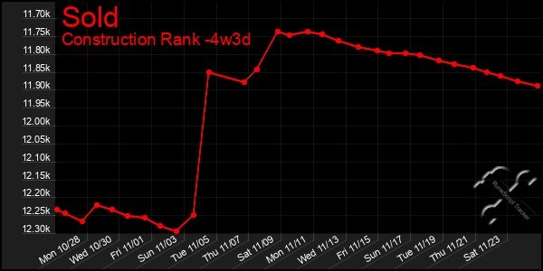 Last 31 Days Graph of Sold