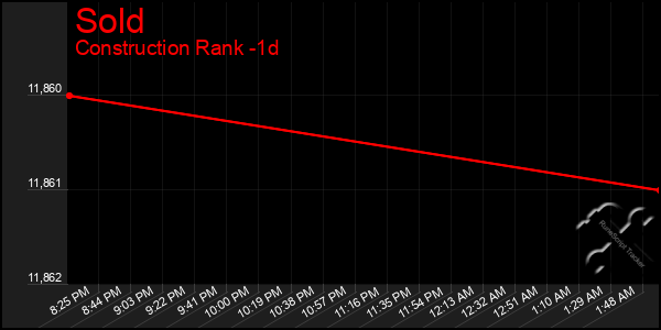 Last 24 Hours Graph of Sold