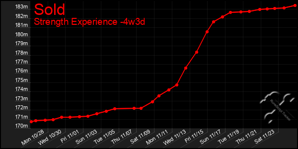 Last 31 Days Graph of Sold