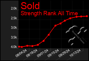 Total Graph of Sold