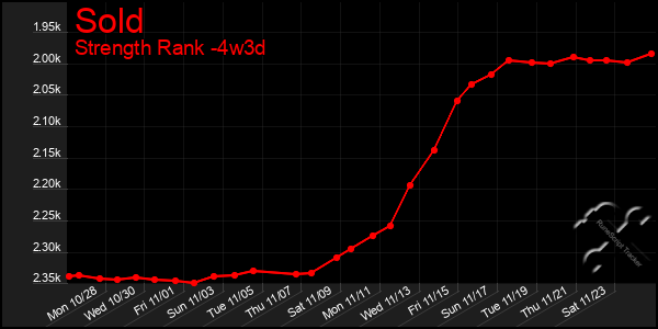 Last 31 Days Graph of Sold