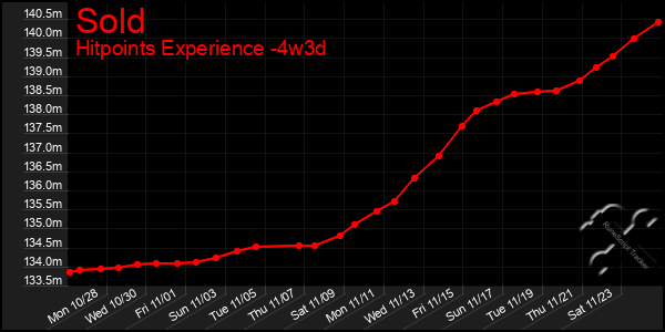 Last 31 Days Graph of Sold