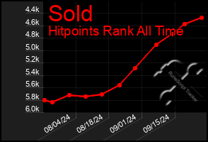 Total Graph of Sold