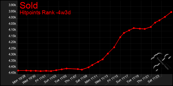 Last 31 Days Graph of Sold