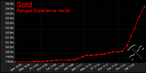 Last 31 Days Graph of Sold