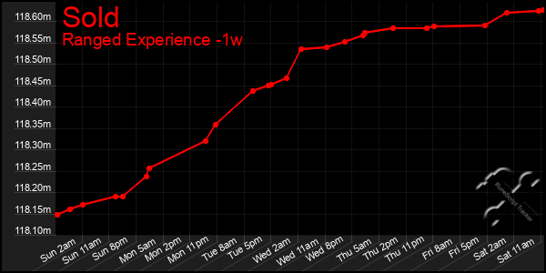 Last 7 Days Graph of Sold