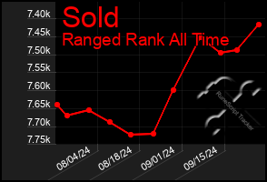 Total Graph of Sold