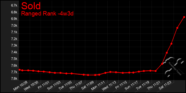 Last 31 Days Graph of Sold