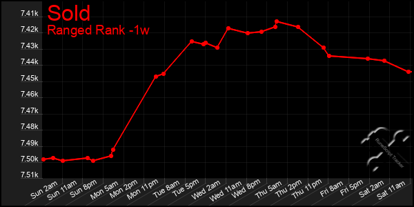 Last 7 Days Graph of Sold