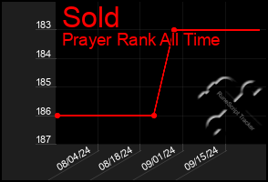 Total Graph of Sold