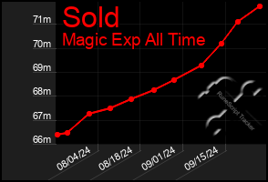 Total Graph of Sold