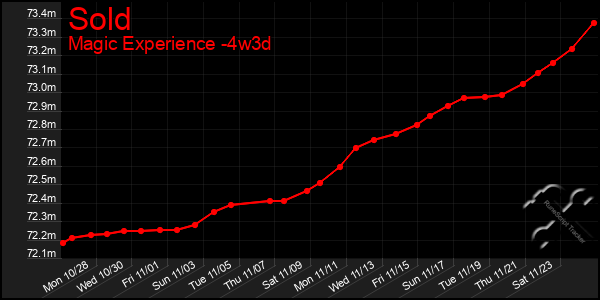 Last 31 Days Graph of Sold