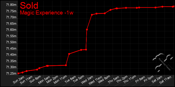 Last 7 Days Graph of Sold