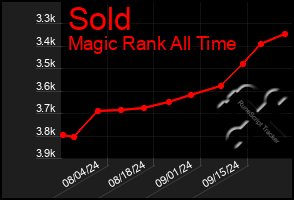 Total Graph of Sold