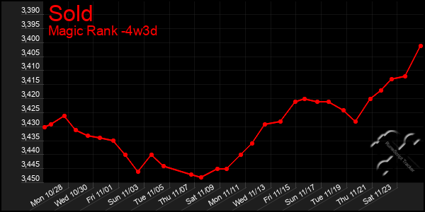 Last 31 Days Graph of Sold