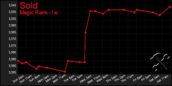 Last 7 Days Graph of Sold