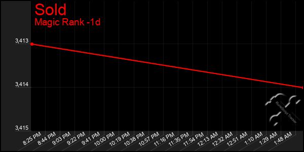 Last 24 Hours Graph of Sold