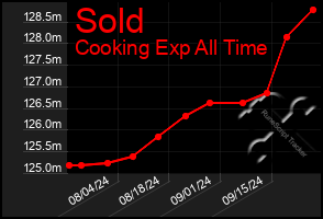 Total Graph of Sold