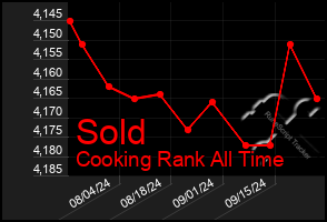 Total Graph of Sold