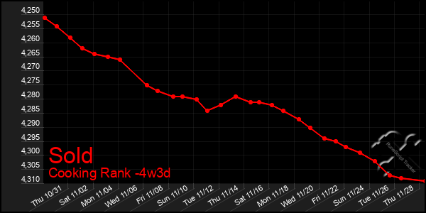 Last 31 Days Graph of Sold