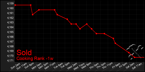 Last 7 Days Graph of Sold