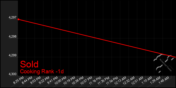 Last 24 Hours Graph of Sold