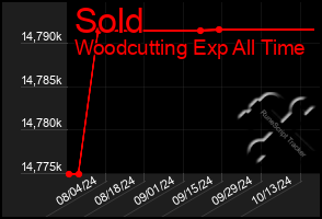 Total Graph of Sold