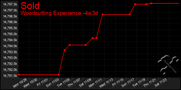 Last 31 Days Graph of Sold