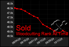 Total Graph of Sold