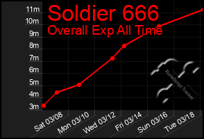 Total Graph of Soldier 666