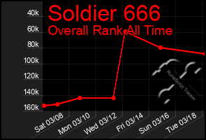 Total Graph of Soldier 666