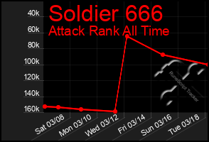 Total Graph of Soldier 666