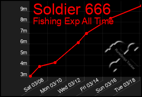 Total Graph of Soldier 666