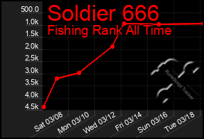 Total Graph of Soldier 666