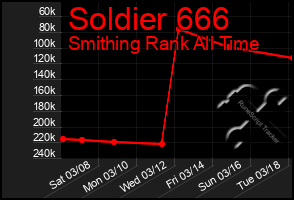 Total Graph of Soldier 666