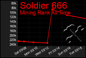 Total Graph of Soldier 666