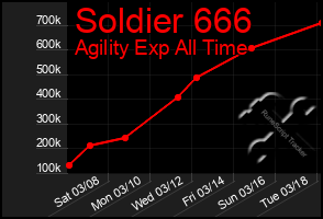 Total Graph of Soldier 666