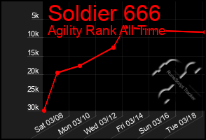 Total Graph of Soldier 666