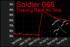 Total Graph of Soldier 666