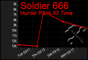 Total Graph of Soldier 666