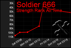 Total Graph of Soldier 666