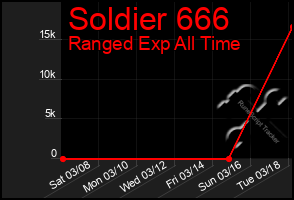 Total Graph of Soldier 666