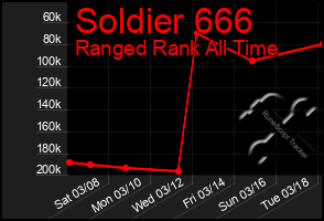 Total Graph of Soldier 666