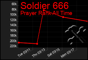 Total Graph of Soldier 666