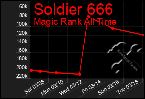 Total Graph of Soldier 666