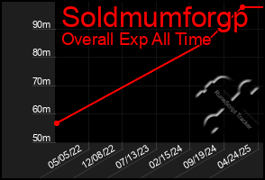 Total Graph of Soldmumforgp